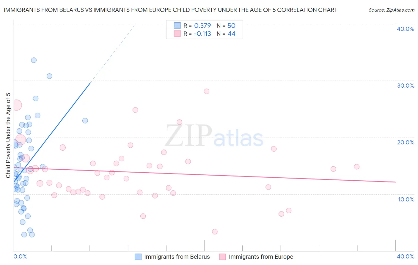 Immigrants from Belarus vs Immigrants from Europe Child Poverty Under the Age of 5