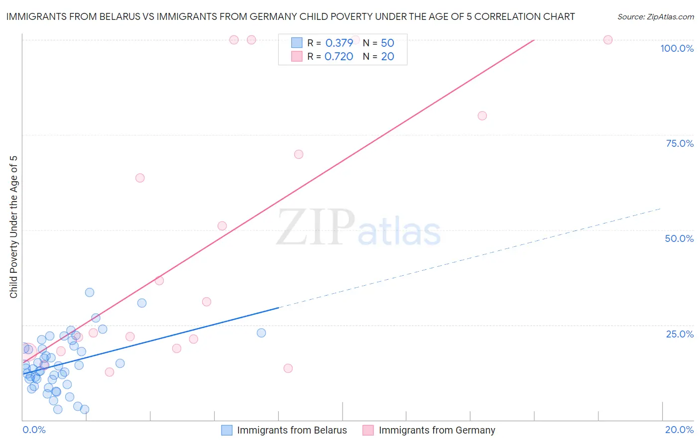 Immigrants from Belarus vs Immigrants from Germany Child Poverty Under the Age of 5