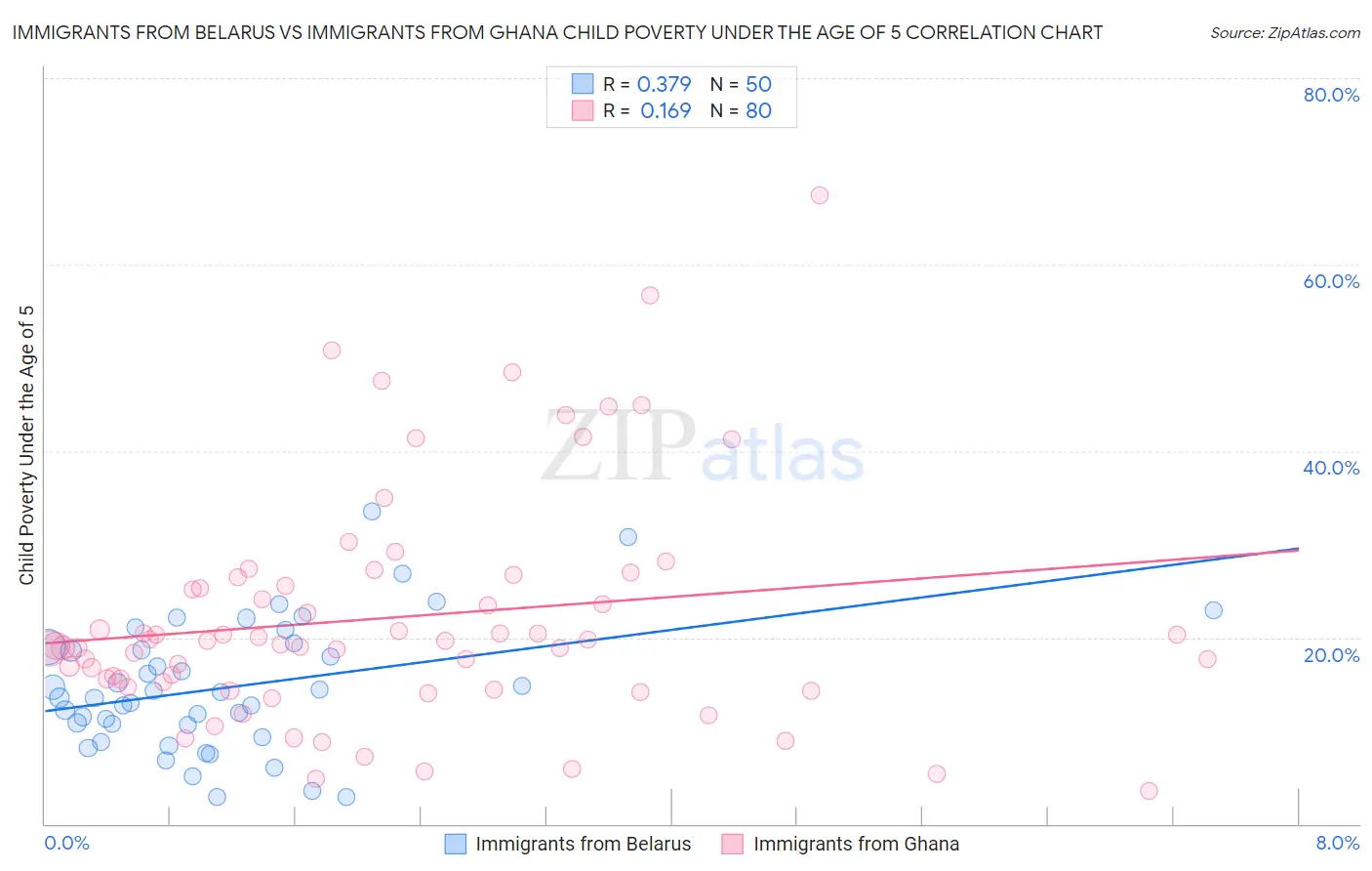 Immigrants from Belarus vs Immigrants from Ghana Child Poverty Under the Age of 5