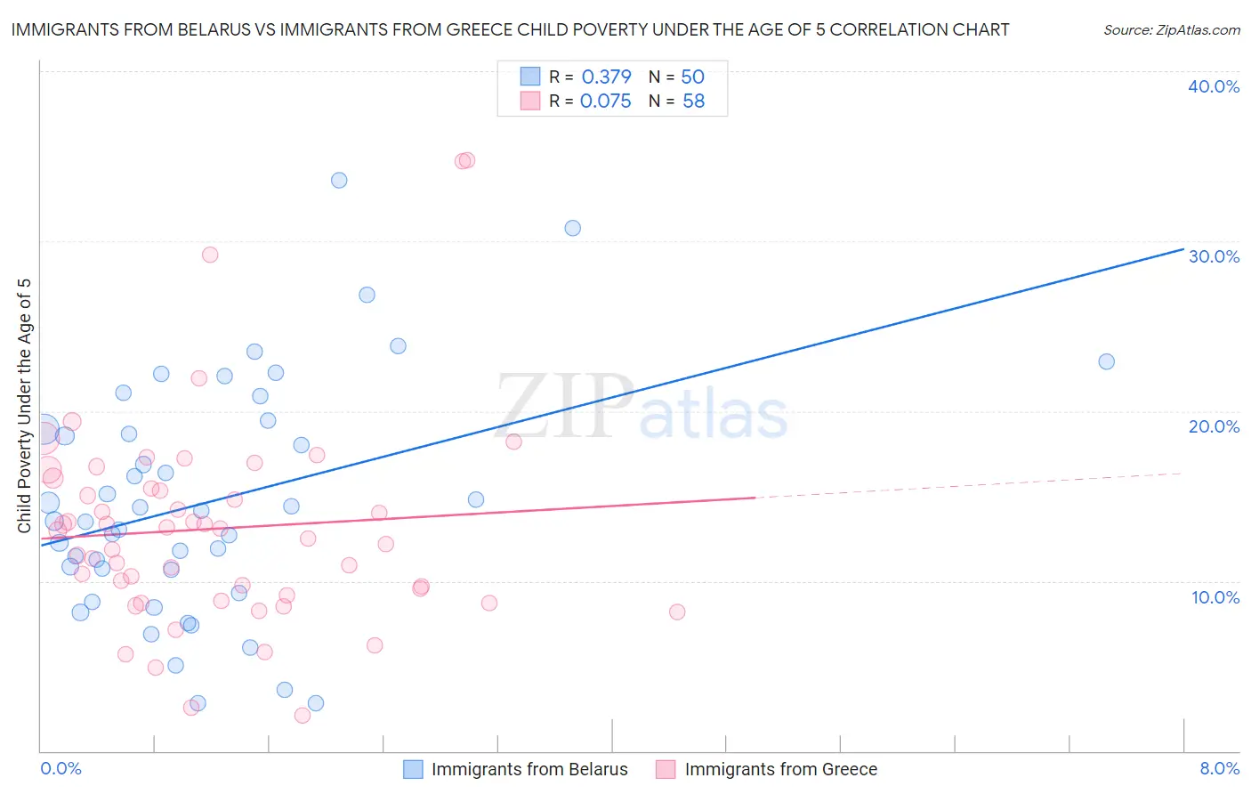 Immigrants from Belarus vs Immigrants from Greece Child Poverty Under the Age of 5