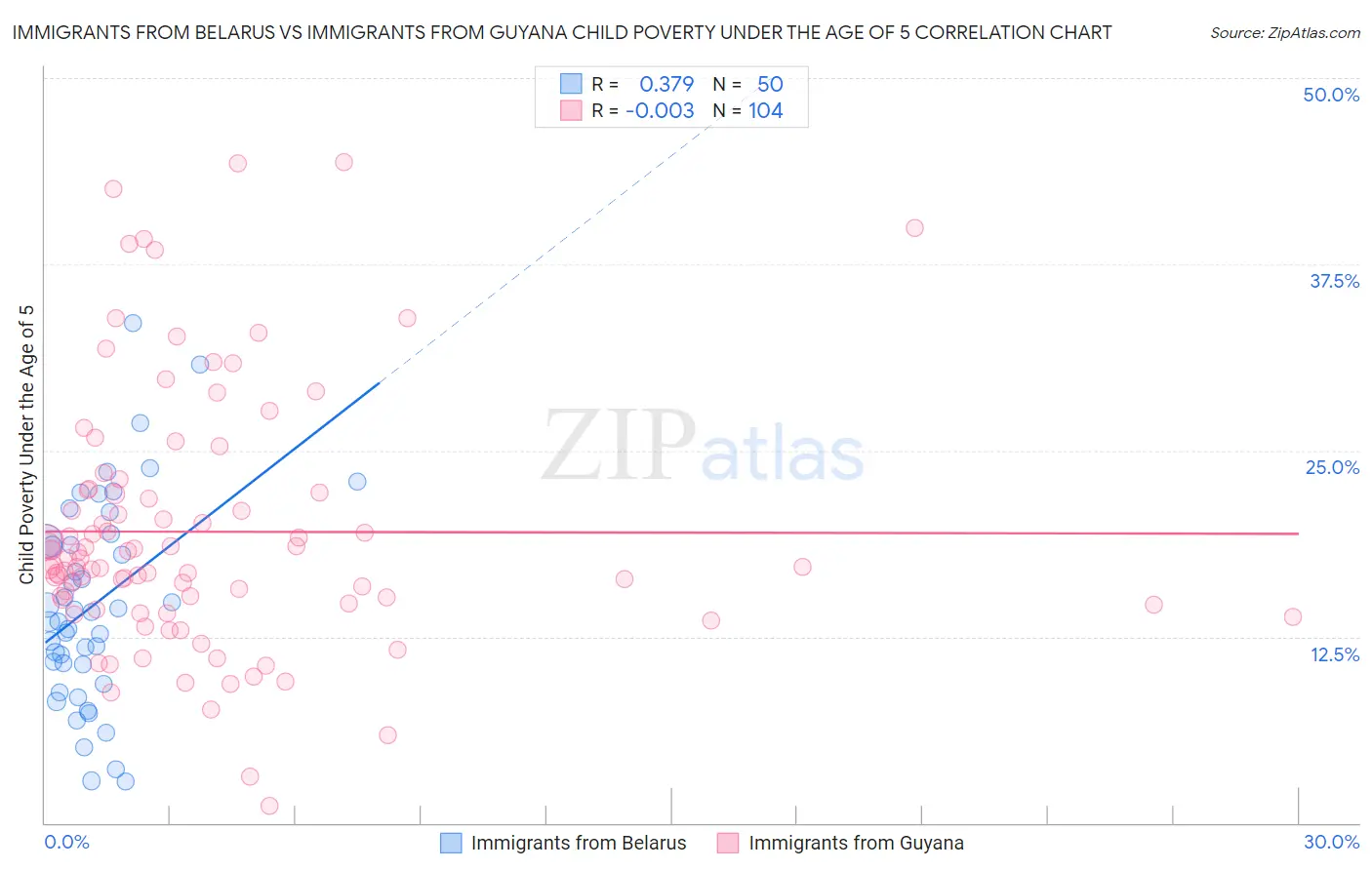 Immigrants from Belarus vs Immigrants from Guyana Child Poverty Under the Age of 5