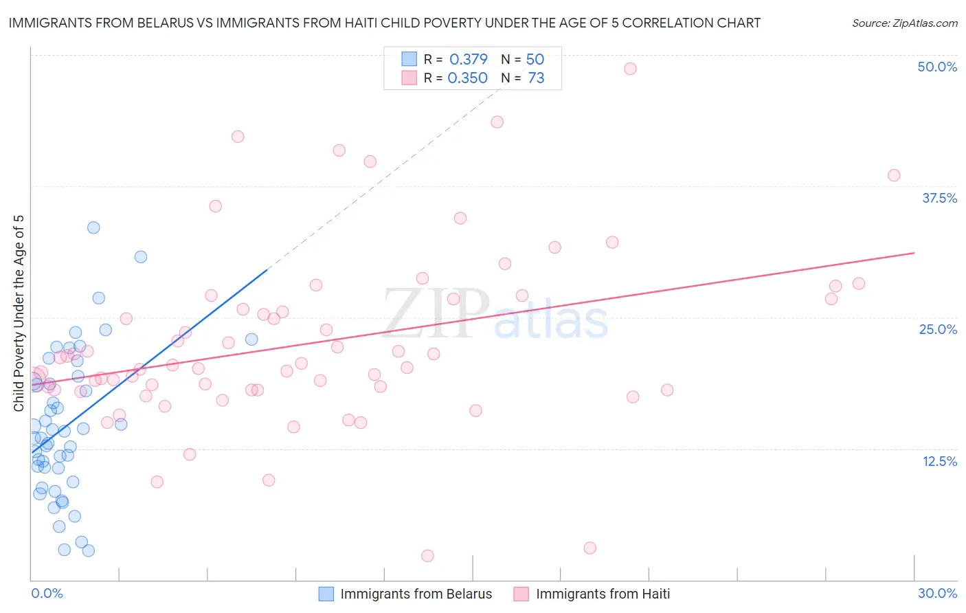 Immigrants from Belarus vs Immigrants from Haiti Child Poverty Under the Age of 5