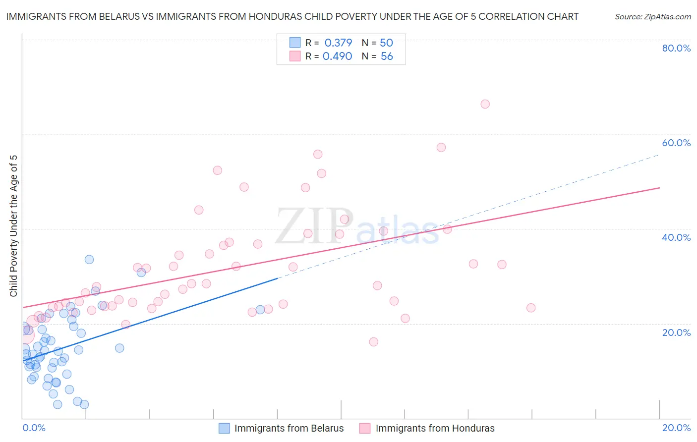 Immigrants from Belarus vs Immigrants from Honduras Child Poverty Under the Age of 5