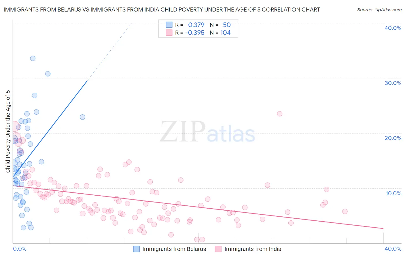 Immigrants from Belarus vs Immigrants from India Child Poverty Under the Age of 5
