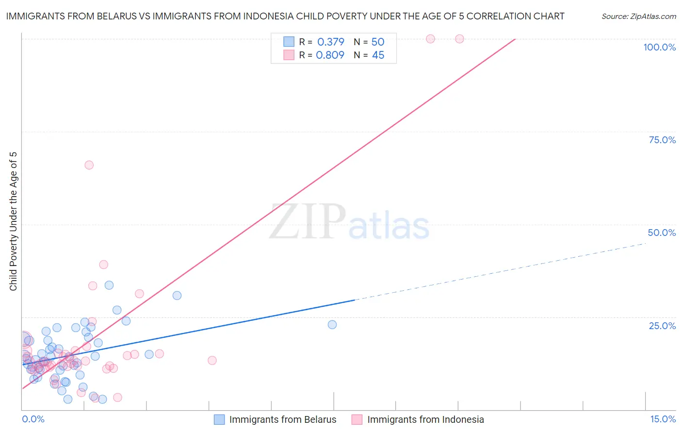 Immigrants from Belarus vs Immigrants from Indonesia Child Poverty Under the Age of 5