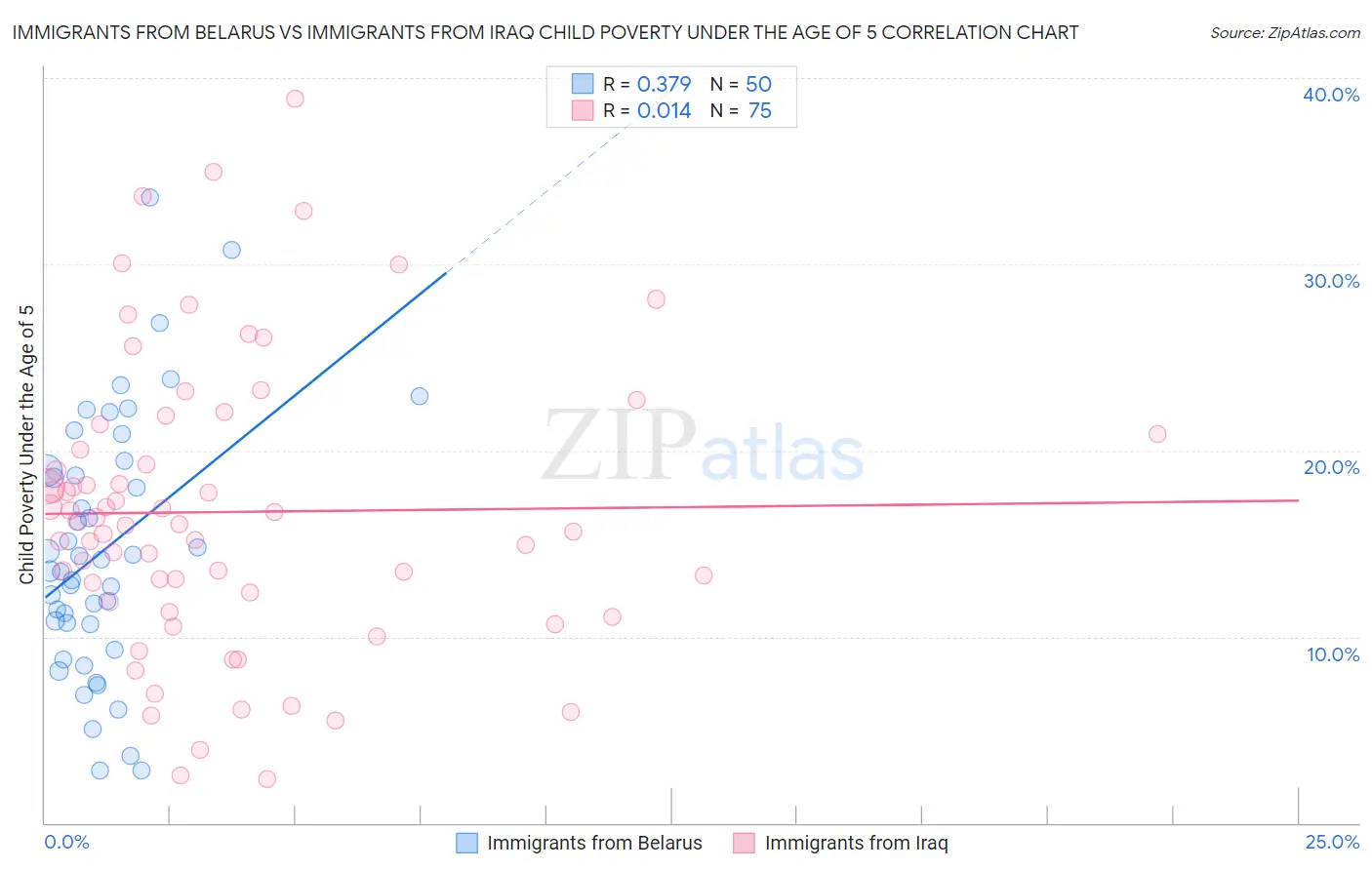 Immigrants from Belarus vs Immigrants from Iraq Child Poverty Under the Age of 5