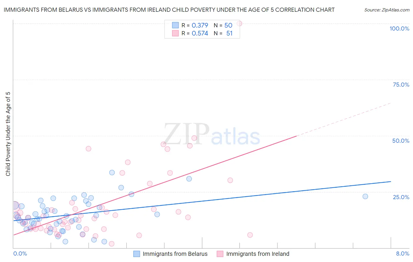 Immigrants from Belarus vs Immigrants from Ireland Child Poverty Under the Age of 5