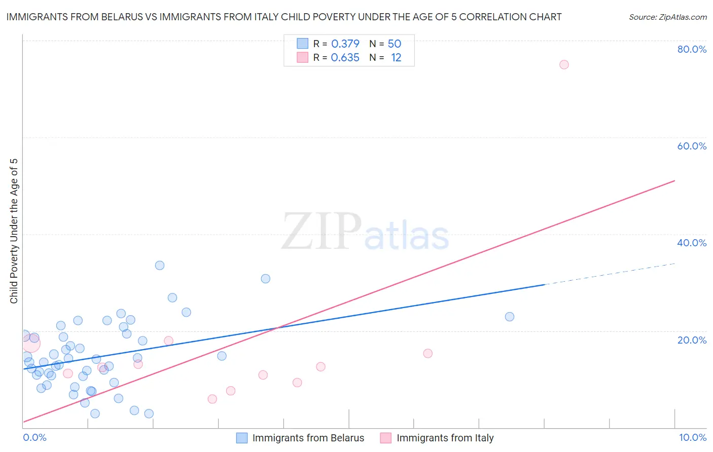 Immigrants from Belarus vs Immigrants from Italy Child Poverty Under the Age of 5