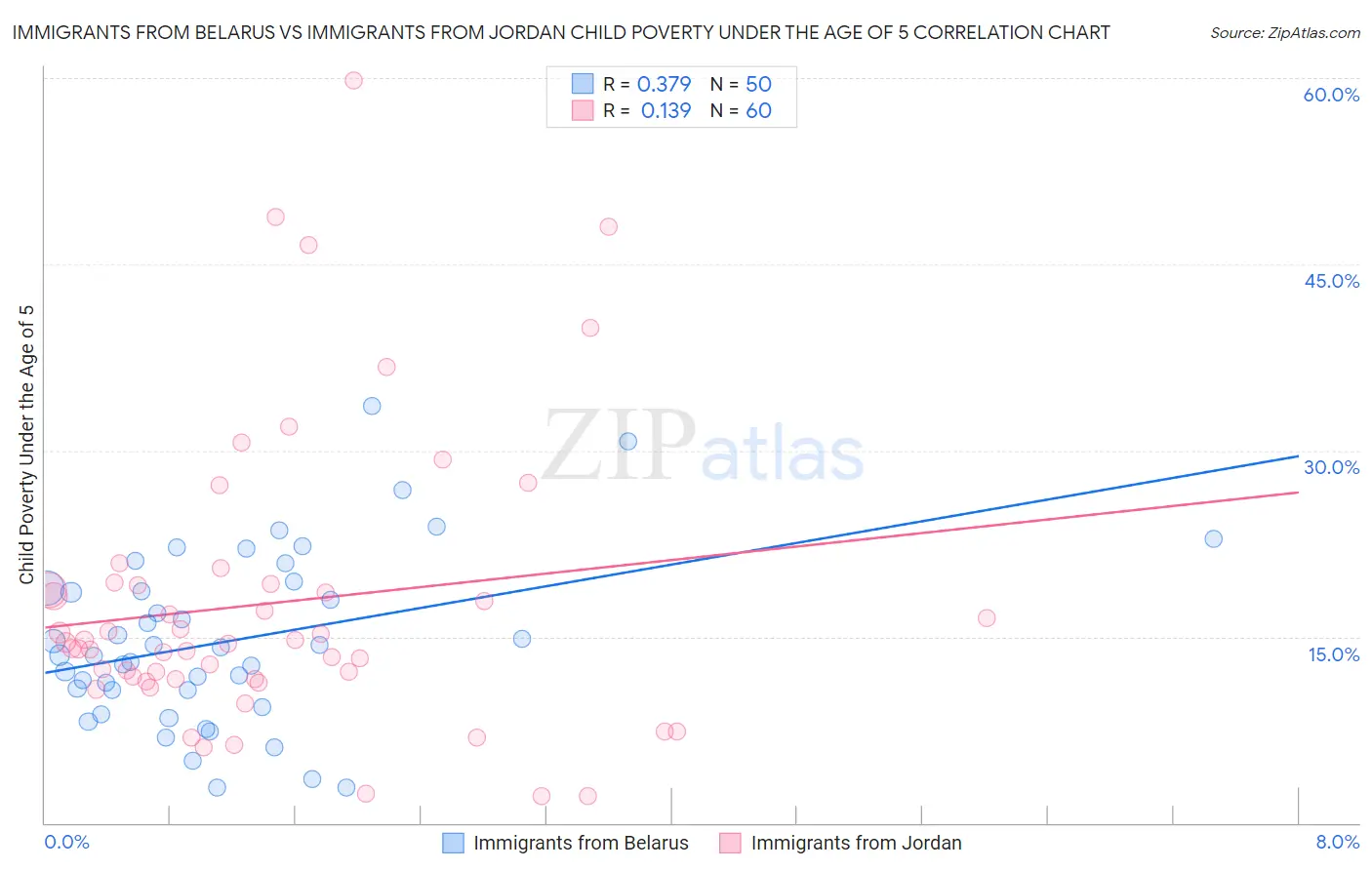 Immigrants from Belarus vs Immigrants from Jordan Child Poverty Under the Age of 5