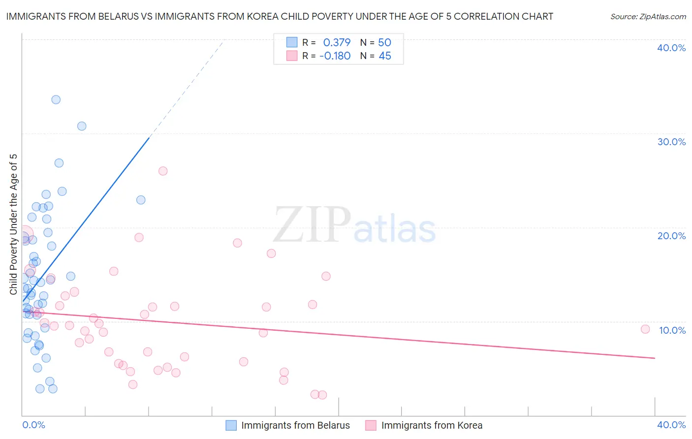 Immigrants from Belarus vs Immigrants from Korea Child Poverty Under the Age of 5