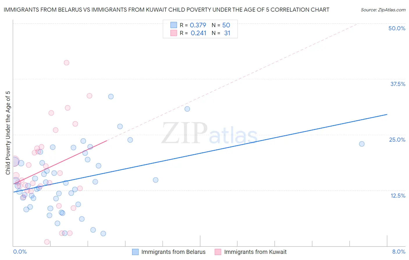 Immigrants from Belarus vs Immigrants from Kuwait Child Poverty Under the Age of 5
