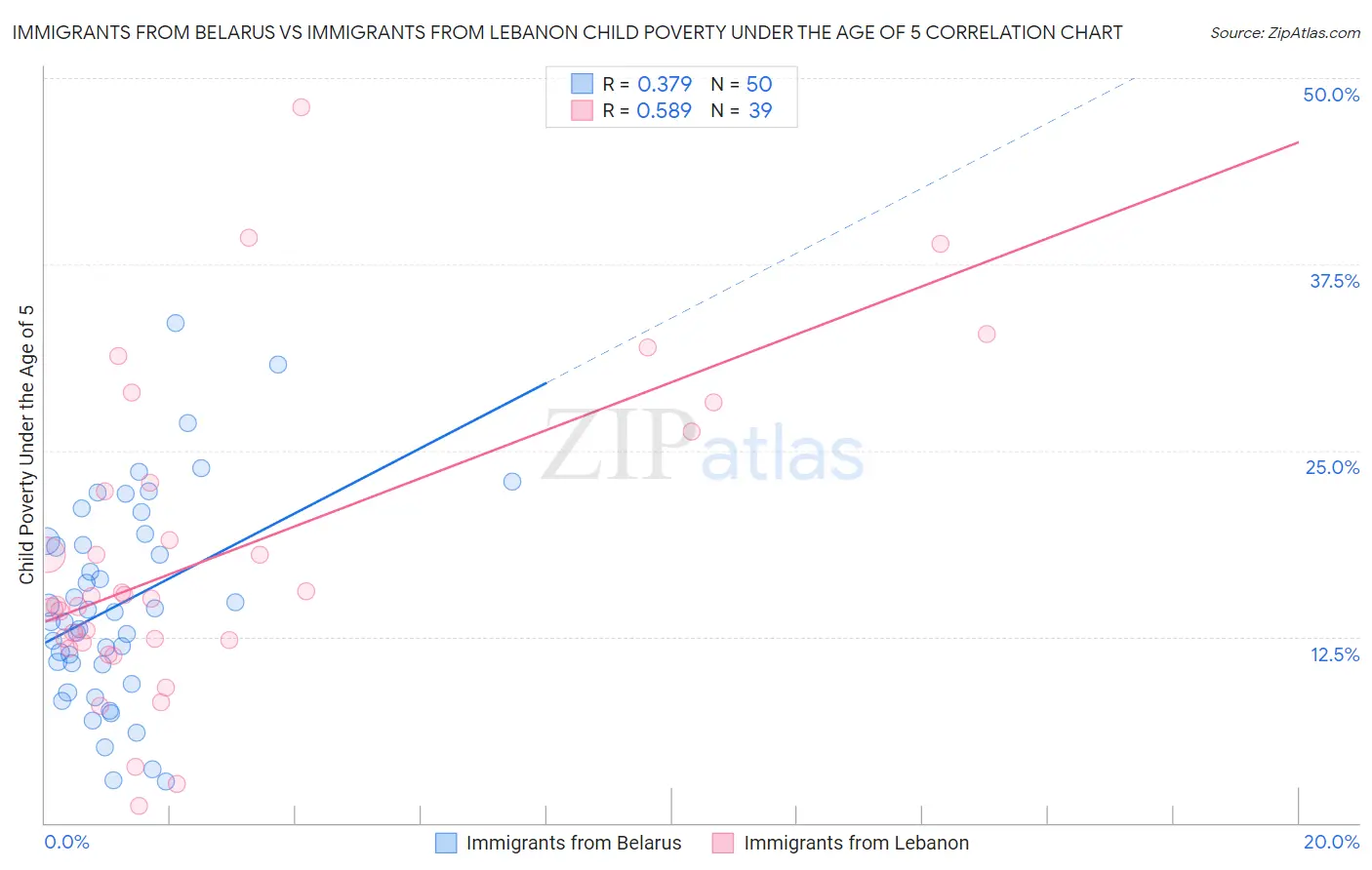 Immigrants from Belarus vs Immigrants from Lebanon Child Poverty Under the Age of 5