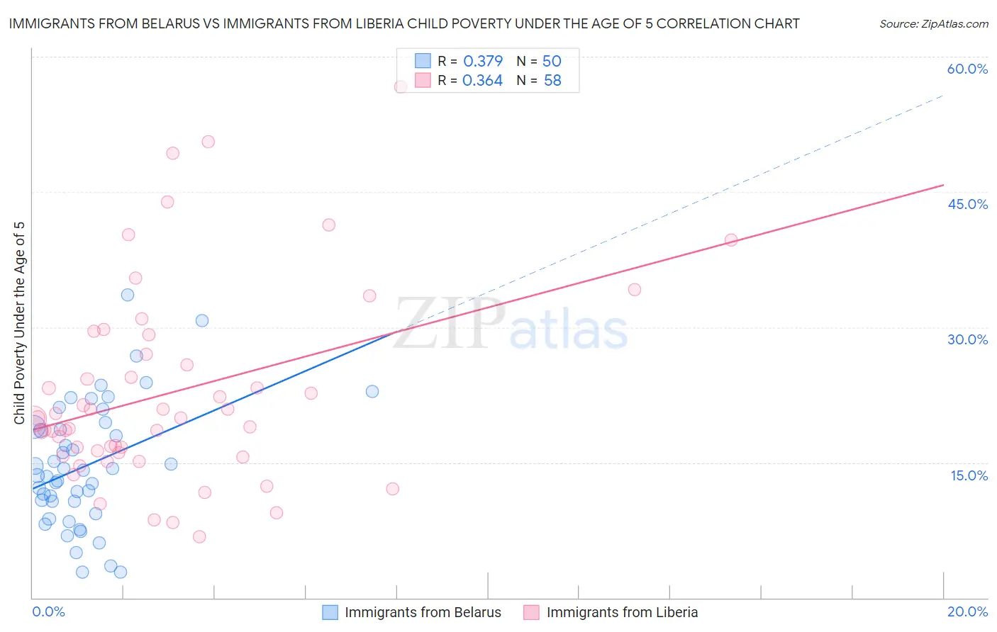 Immigrants from Belarus vs Immigrants from Liberia Child Poverty Under the Age of 5