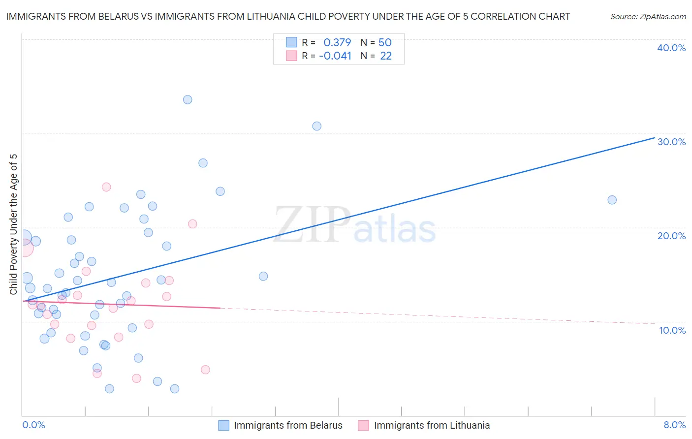 Immigrants from Belarus vs Immigrants from Lithuania Child Poverty Under the Age of 5