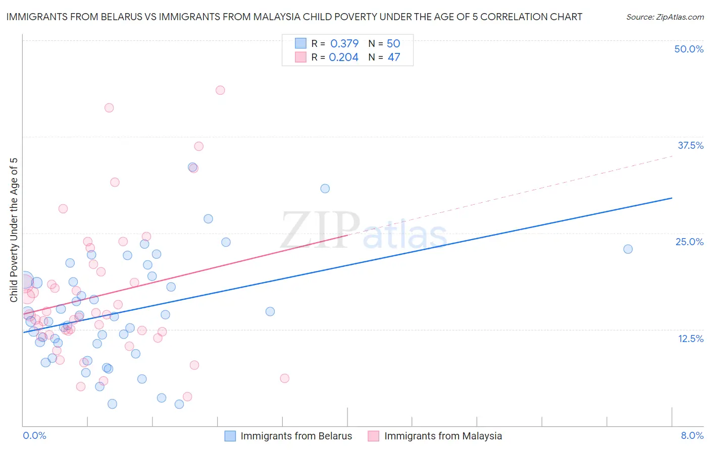 Immigrants from Belarus vs Immigrants from Malaysia Child Poverty Under the Age of 5