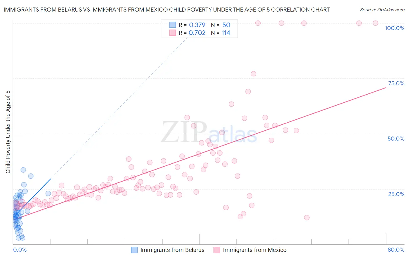 Immigrants from Belarus vs Immigrants from Mexico Child Poverty Under the Age of 5