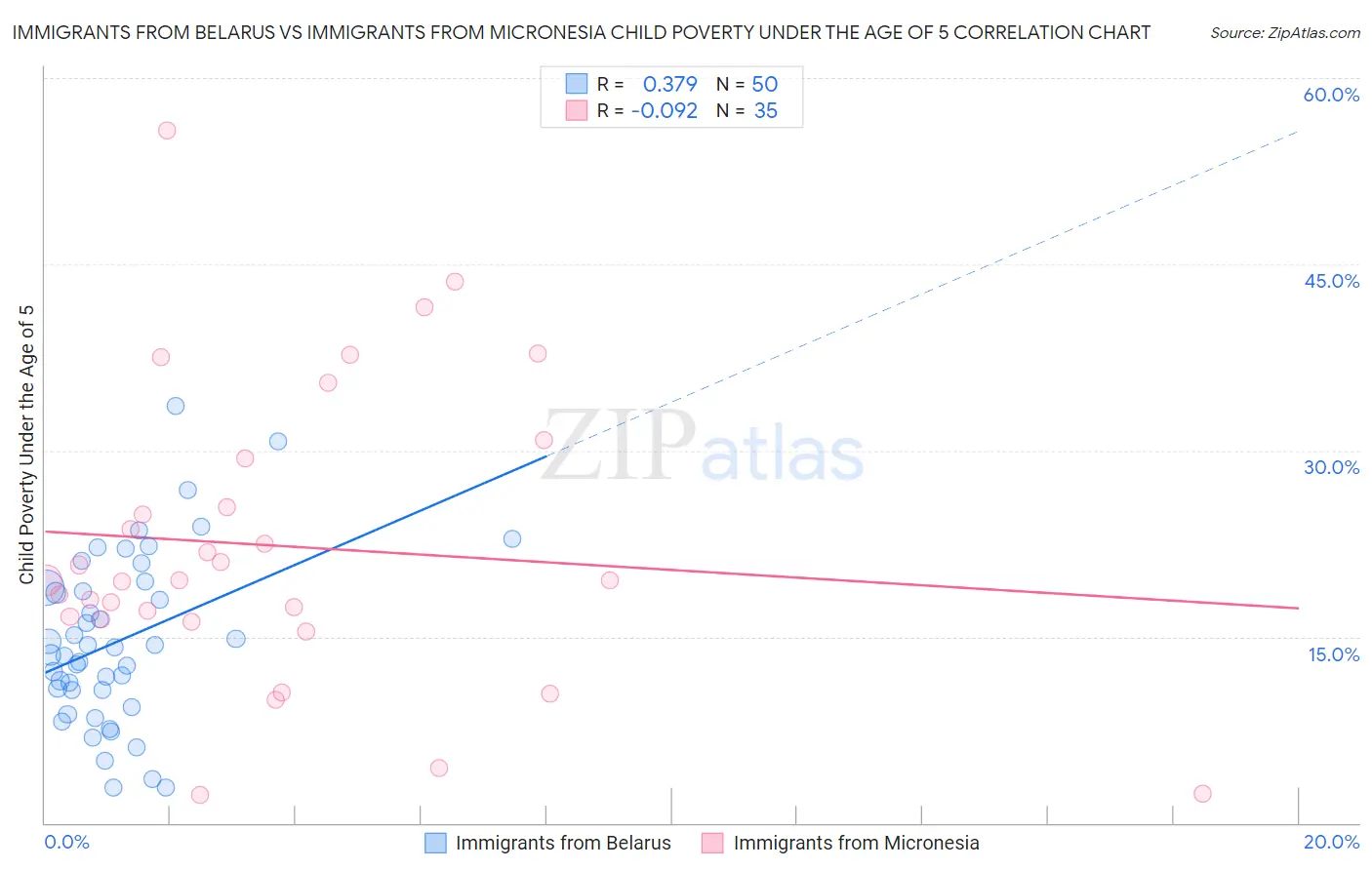 Immigrants from Belarus vs Immigrants from Micronesia Child Poverty Under the Age of 5