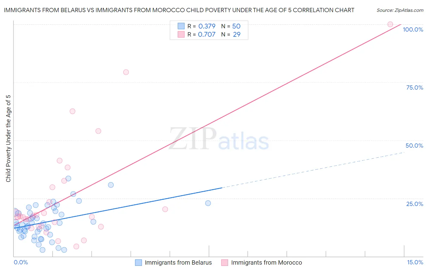Immigrants from Belarus vs Immigrants from Morocco Child Poverty Under the Age of 5