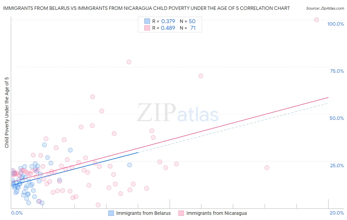 Immigrants from Belarus vs Immigrants from Nicaragua Child Poverty Under the Age of 5