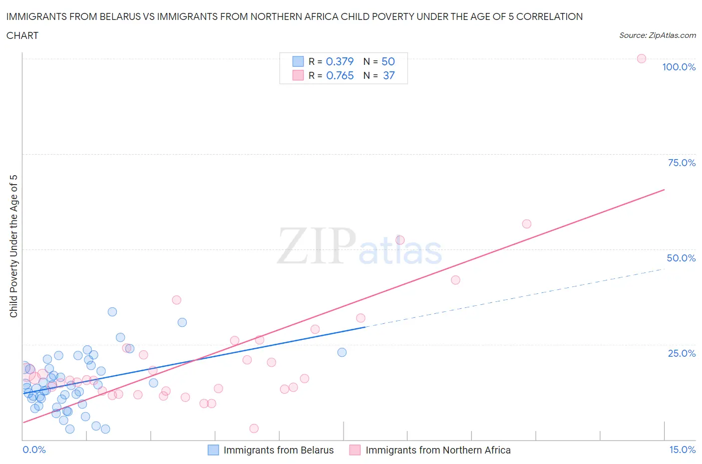 Immigrants from Belarus vs Immigrants from Northern Africa Child Poverty Under the Age of 5