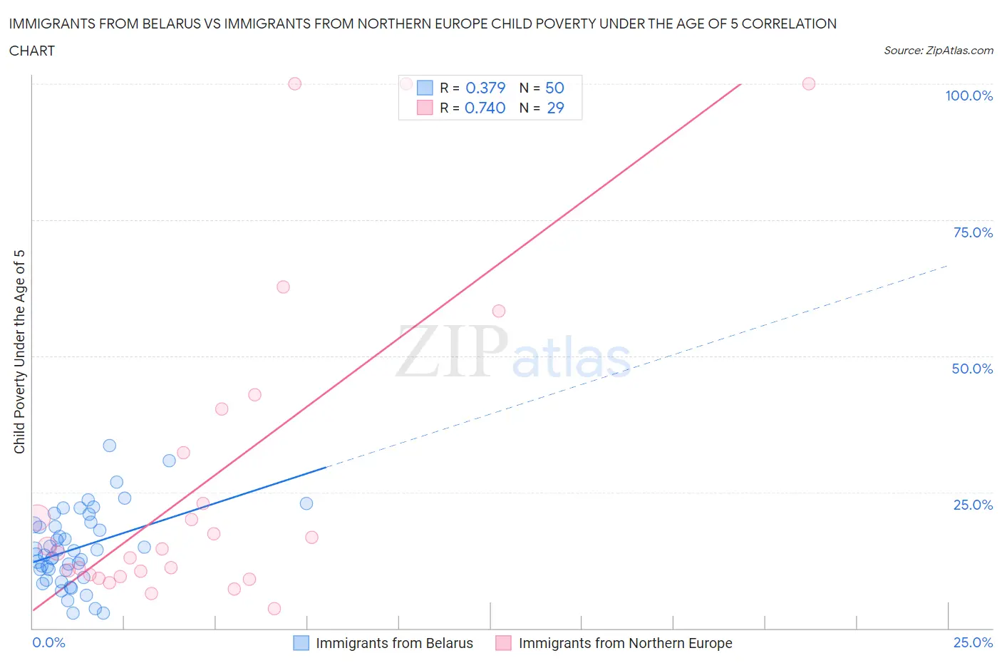 Immigrants from Belarus vs Immigrants from Northern Europe Child Poverty Under the Age of 5