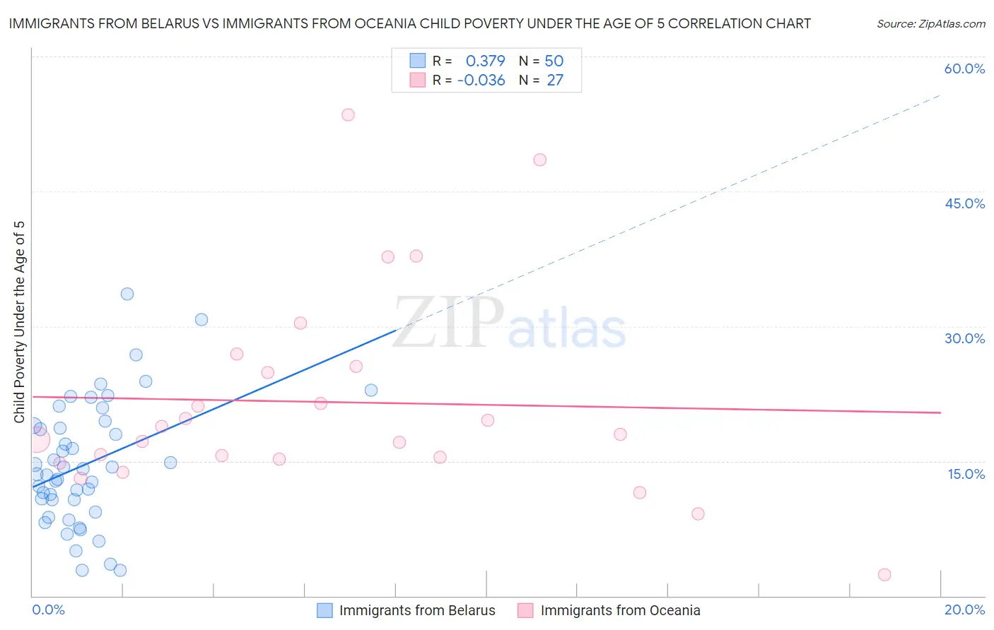 Immigrants from Belarus vs Immigrants from Oceania Child Poverty Under the Age of 5