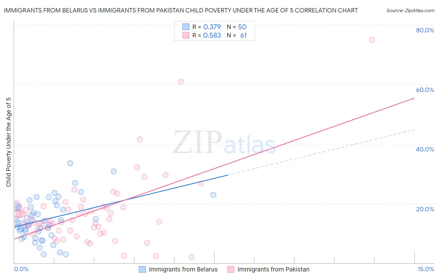 Immigrants from Belarus vs Immigrants from Pakistan Child Poverty Under the Age of 5