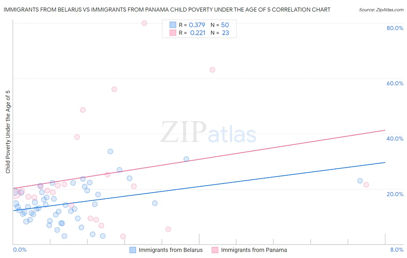 Immigrants from Belarus vs Immigrants from Panama Child Poverty Under the Age of 5
