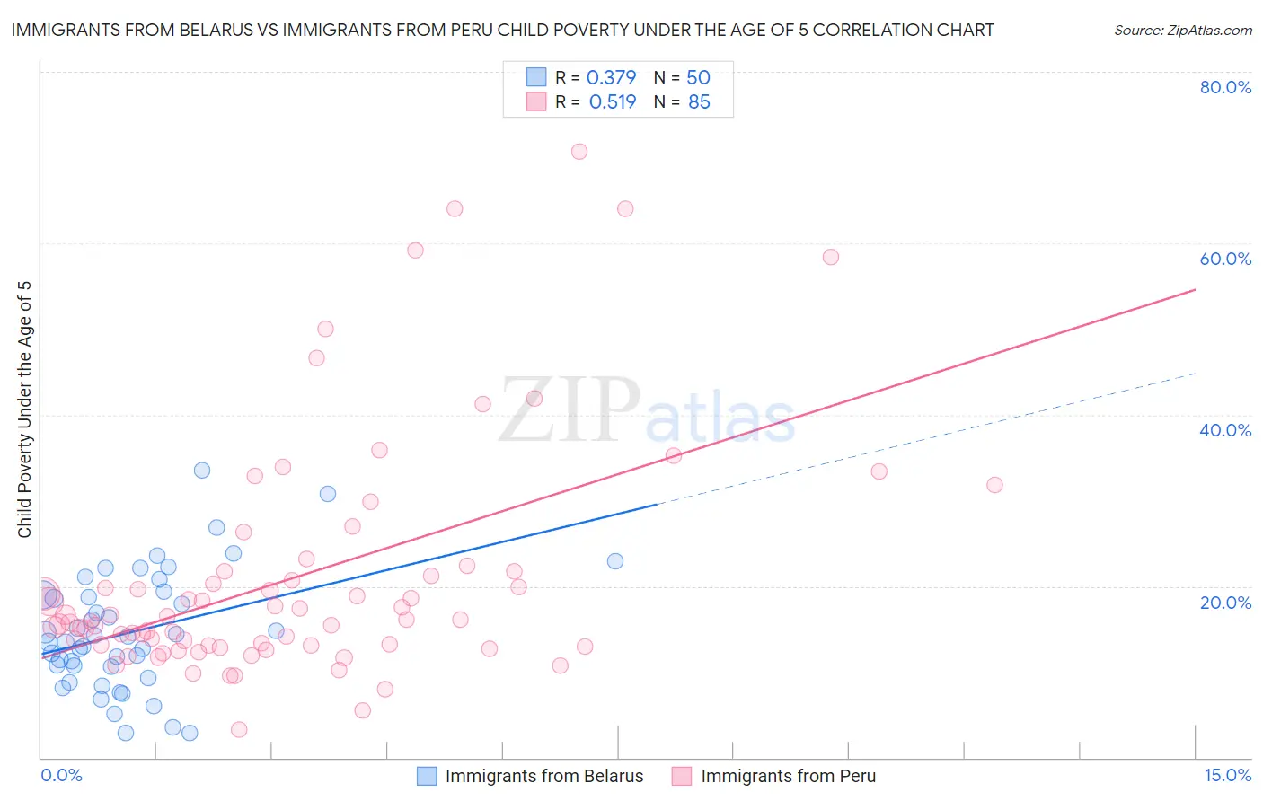 Immigrants from Belarus vs Immigrants from Peru Child Poverty Under the Age of 5