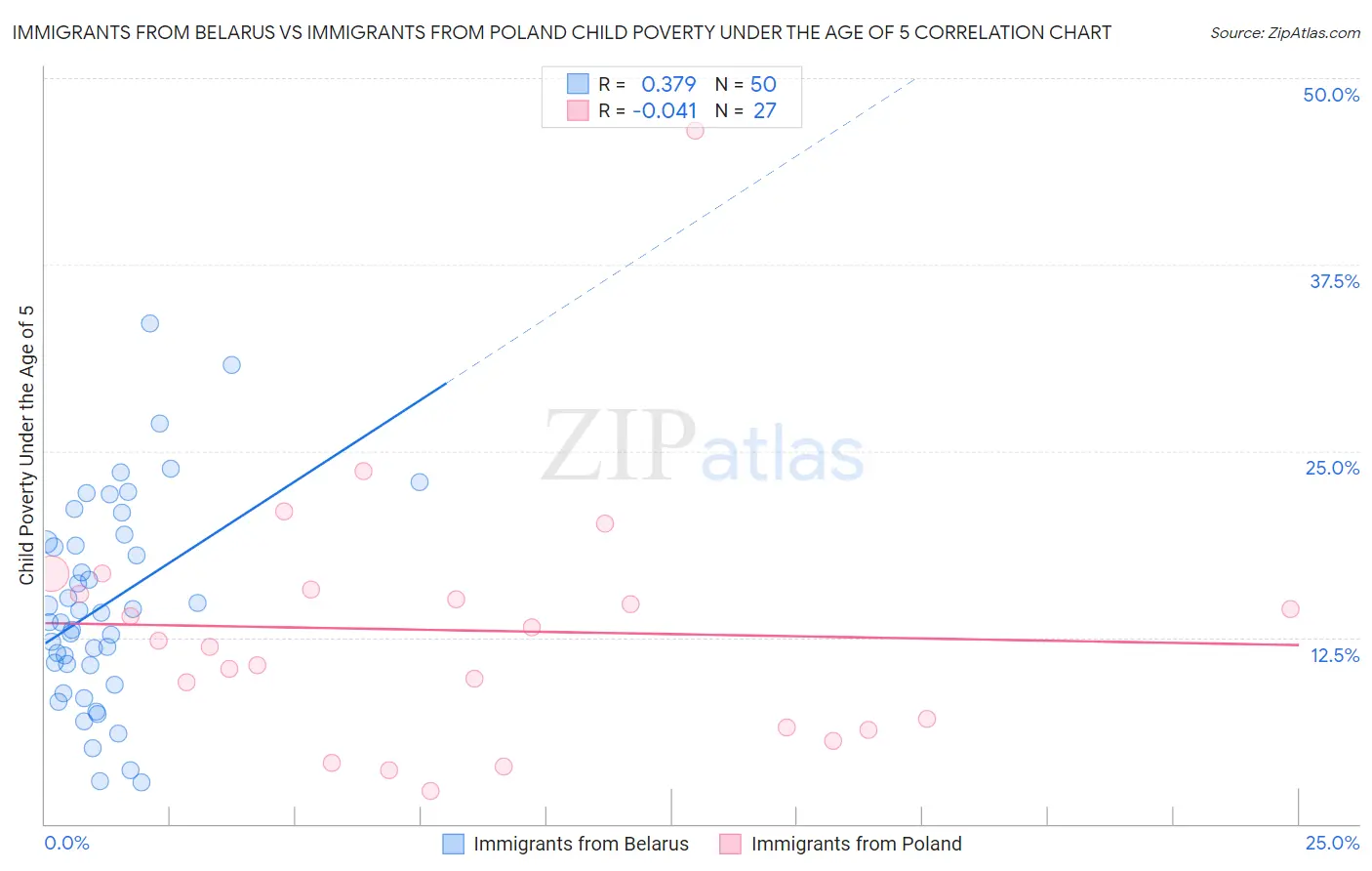 Immigrants from Belarus vs Immigrants from Poland Child Poverty Under the Age of 5