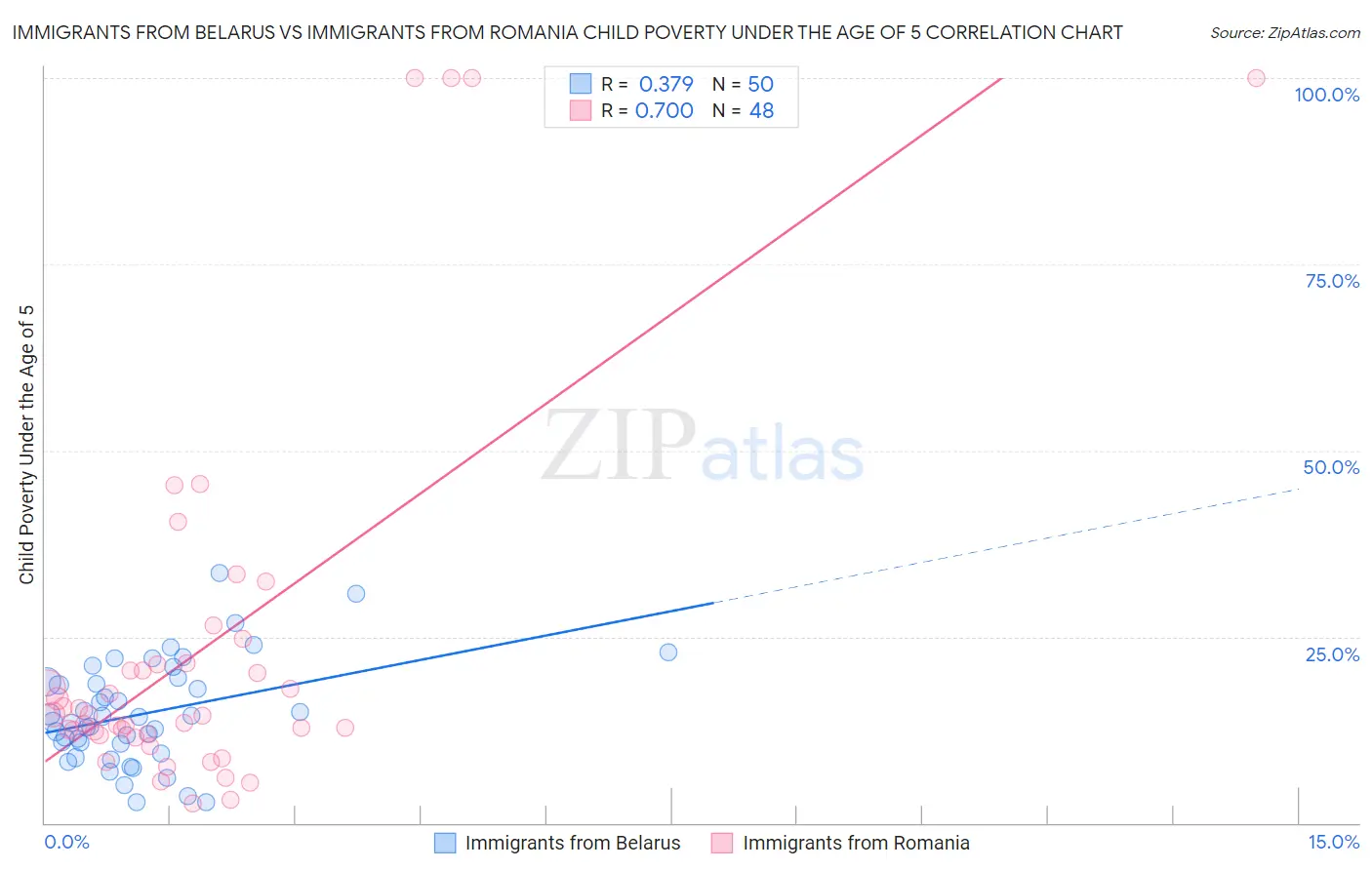 Immigrants from Belarus vs Immigrants from Romania Child Poverty Under the Age of 5