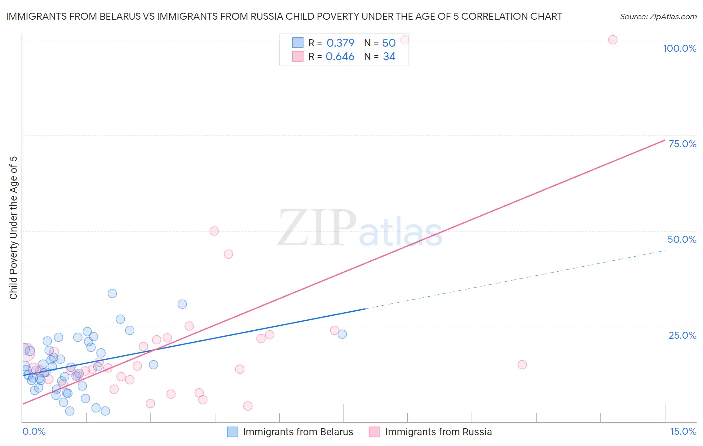 Immigrants from Belarus vs Immigrants from Russia Child Poverty Under the Age of 5