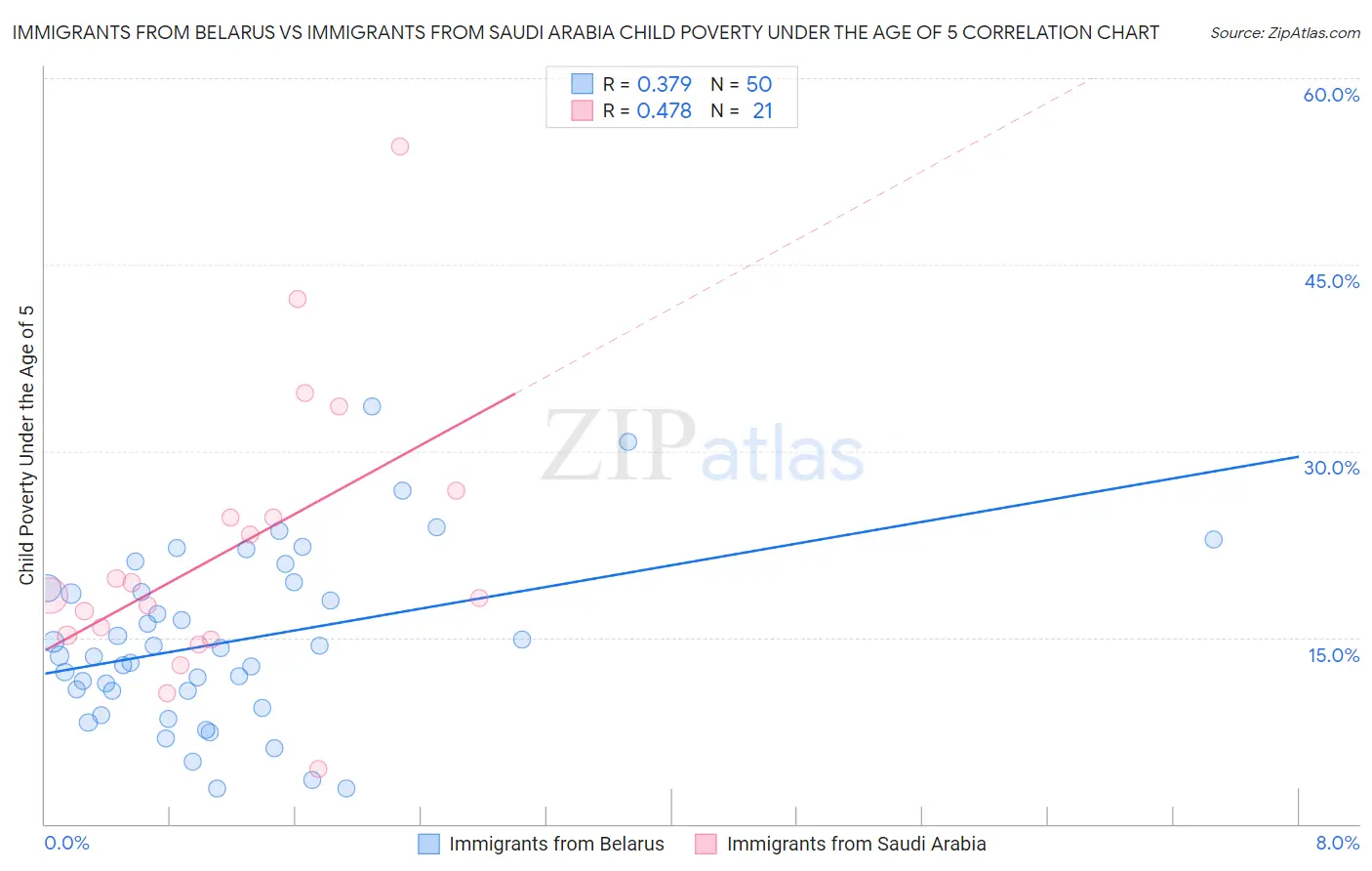 Immigrants from Belarus vs Immigrants from Saudi Arabia Child Poverty Under the Age of 5