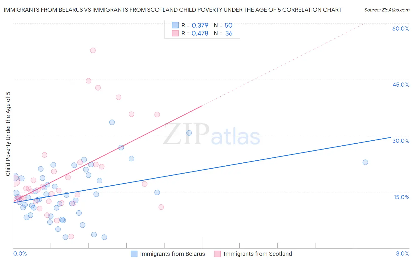 Immigrants from Belarus vs Immigrants from Scotland Child Poverty Under the Age of 5