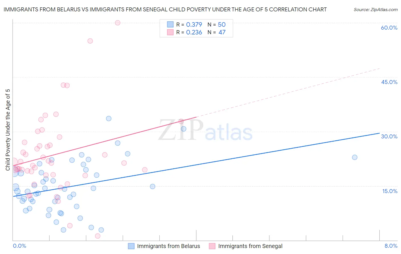 Immigrants from Belarus vs Immigrants from Senegal Child Poverty Under the Age of 5