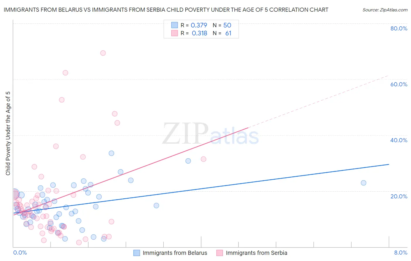Immigrants from Belarus vs Immigrants from Serbia Child Poverty Under the Age of 5