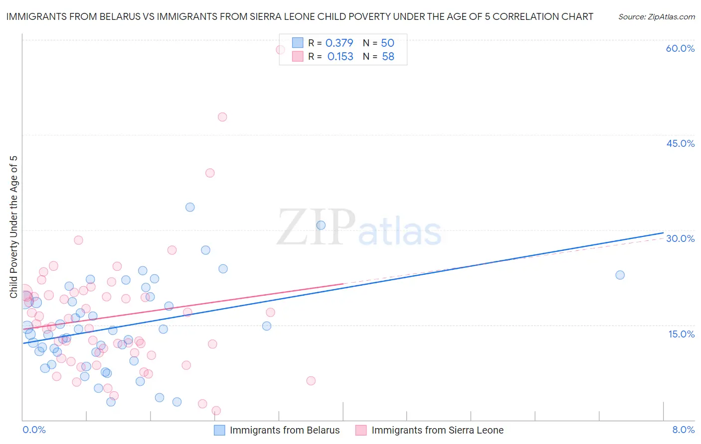Immigrants from Belarus vs Immigrants from Sierra Leone Child Poverty Under the Age of 5