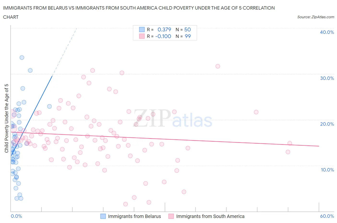 Immigrants from Belarus vs Immigrants from South America Child Poverty Under the Age of 5