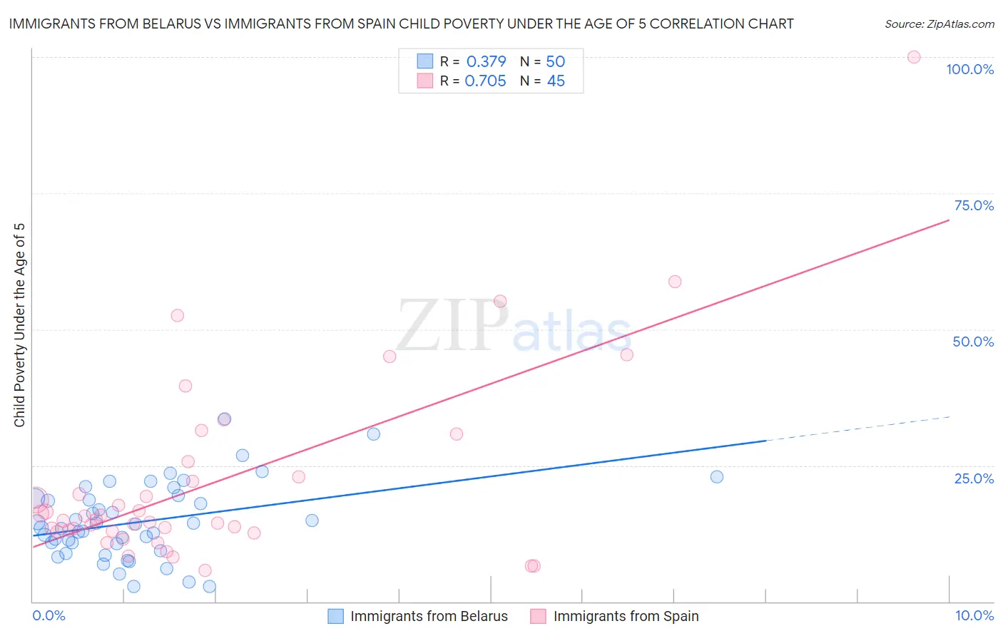 Immigrants from Belarus vs Immigrants from Spain Child Poverty Under the Age of 5