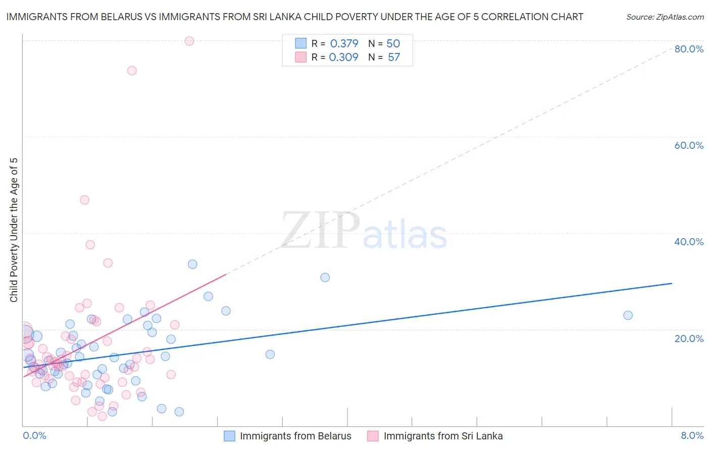 Immigrants from Belarus vs Immigrants from Sri Lanka Child Poverty Under the Age of 5