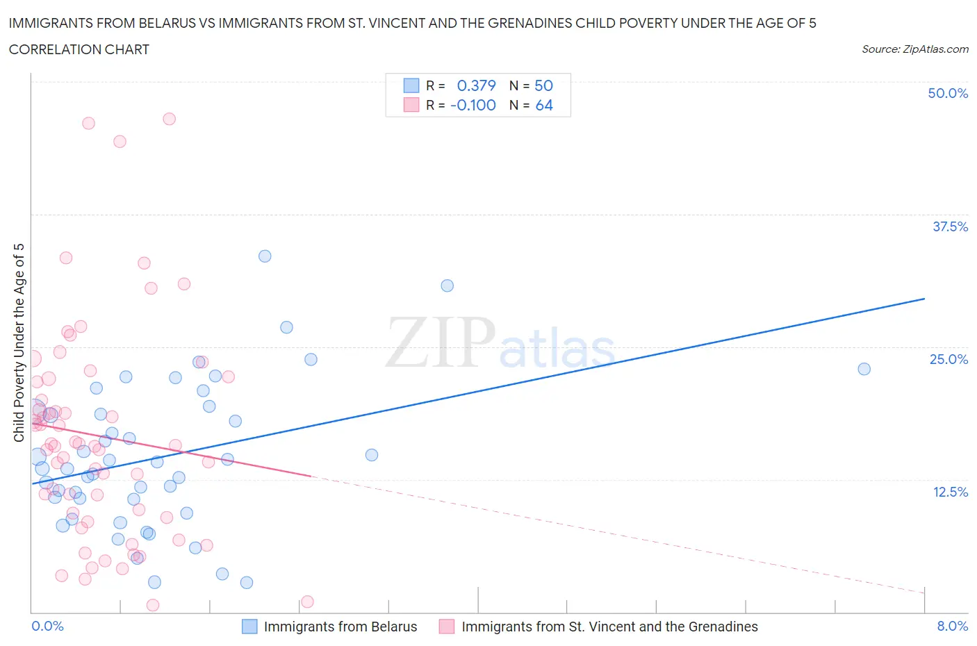 Immigrants from Belarus vs Immigrants from St. Vincent and the Grenadines Child Poverty Under the Age of 5