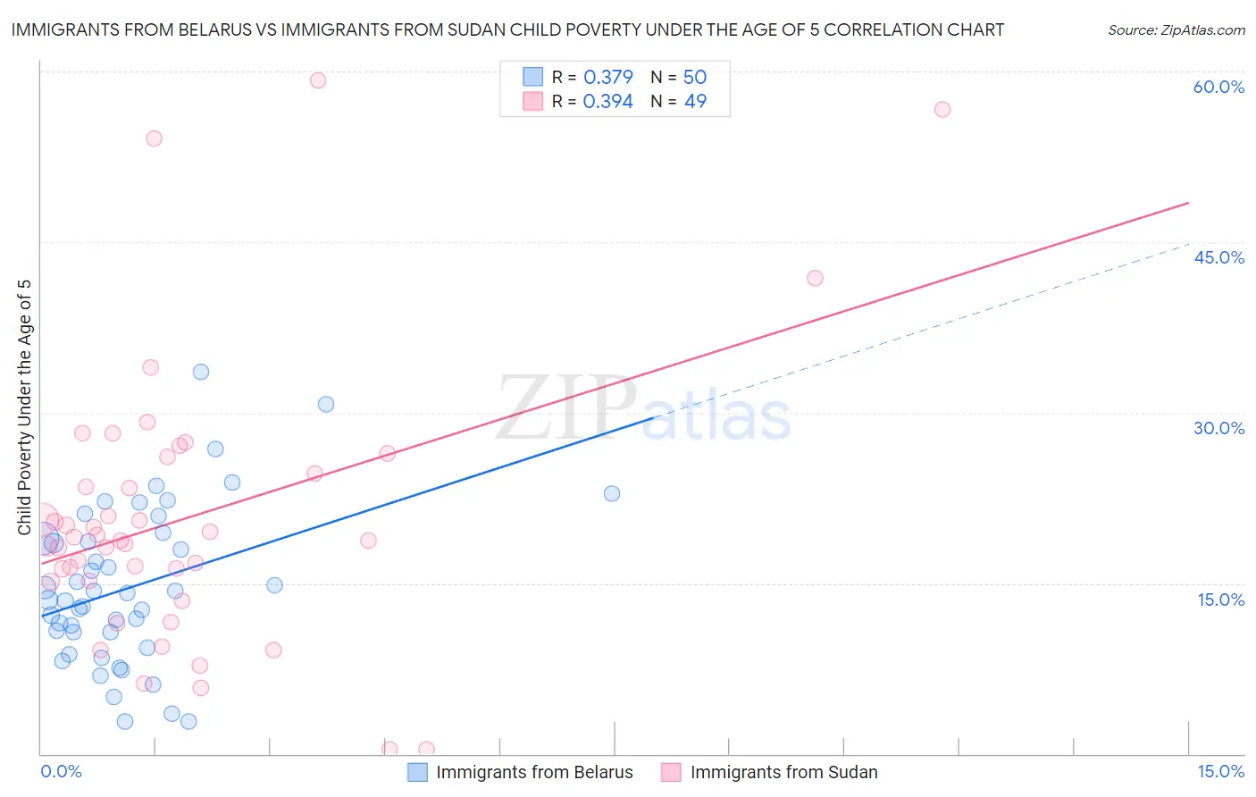 Immigrants from Belarus vs Immigrants from Sudan Child Poverty Under the Age of 5