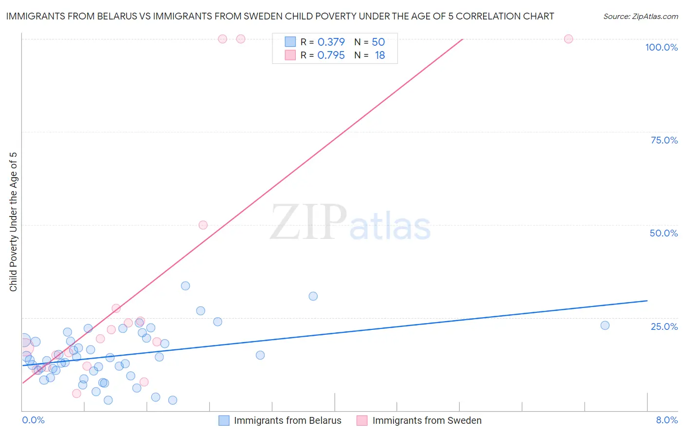 Immigrants from Belarus vs Immigrants from Sweden Child Poverty Under the Age of 5