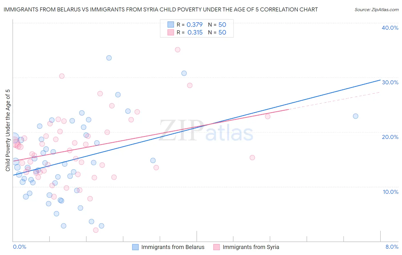 Immigrants from Belarus vs Immigrants from Syria Child Poverty Under the Age of 5