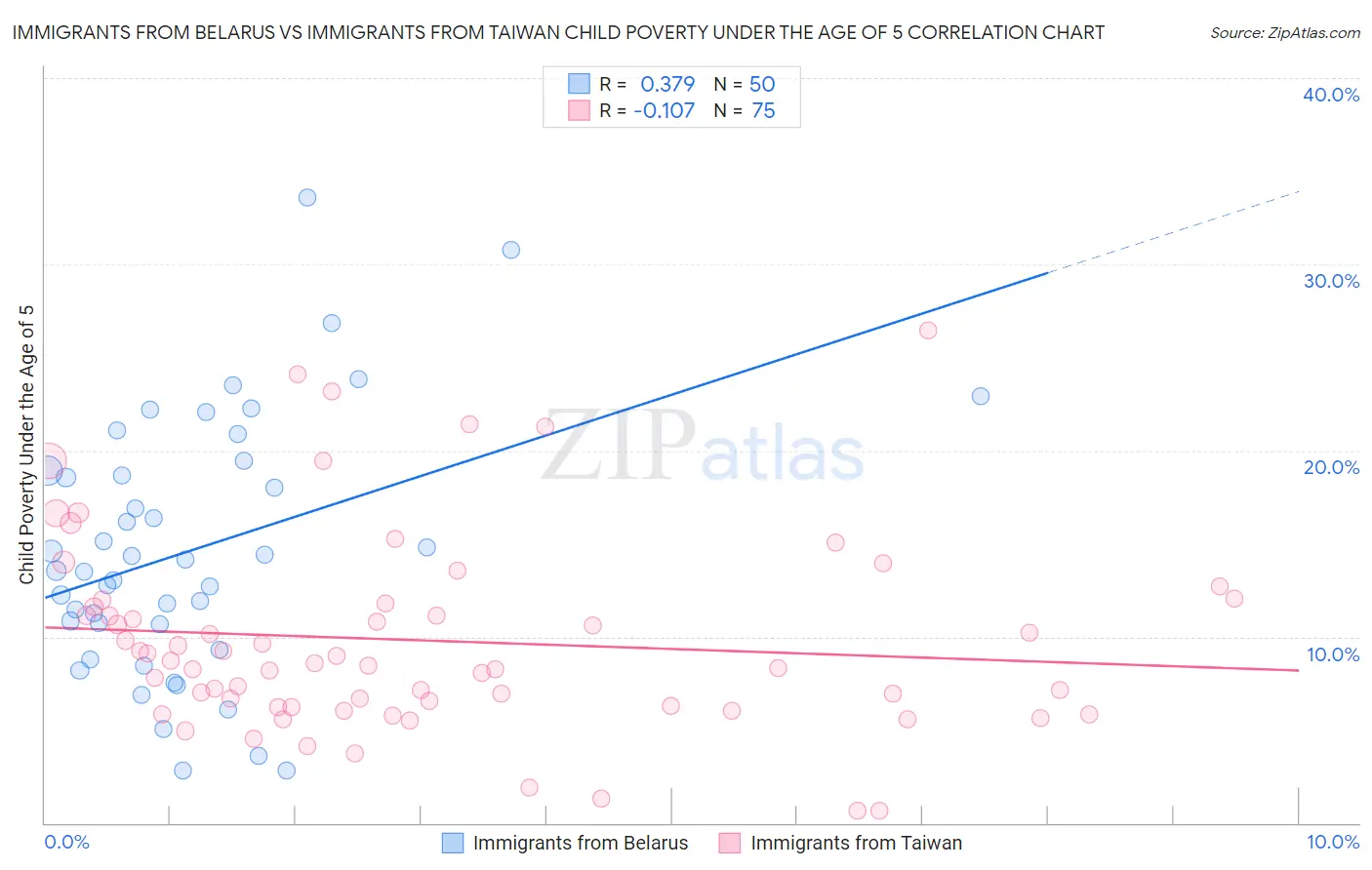 Immigrants from Belarus vs Immigrants from Taiwan Child Poverty Under the Age of 5