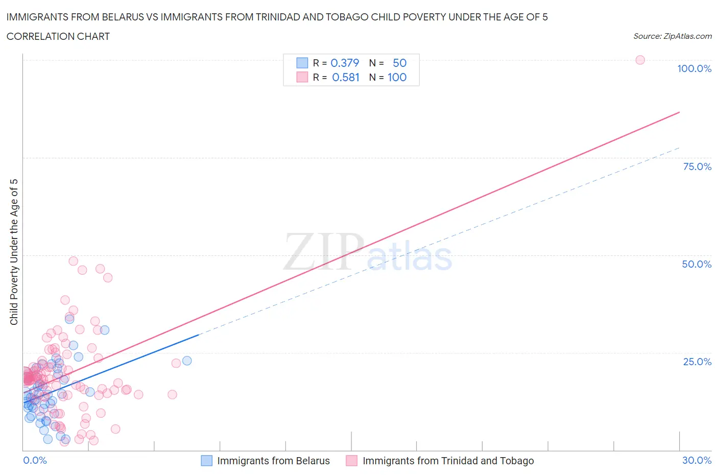 Immigrants from Belarus vs Immigrants from Trinidad and Tobago Child Poverty Under the Age of 5