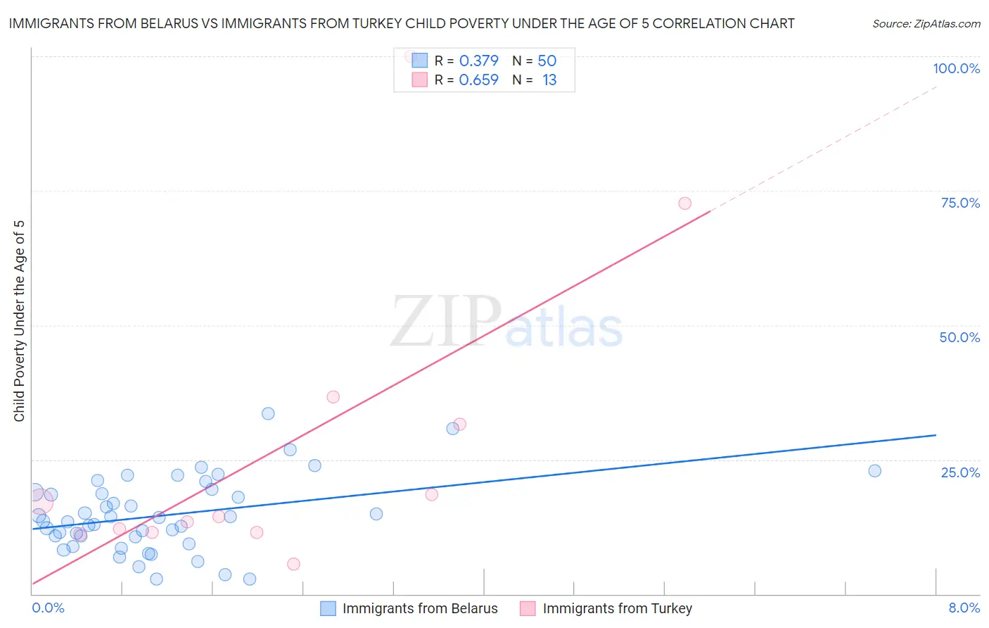 Immigrants from Belarus vs Immigrants from Turkey Child Poverty Under the Age of 5