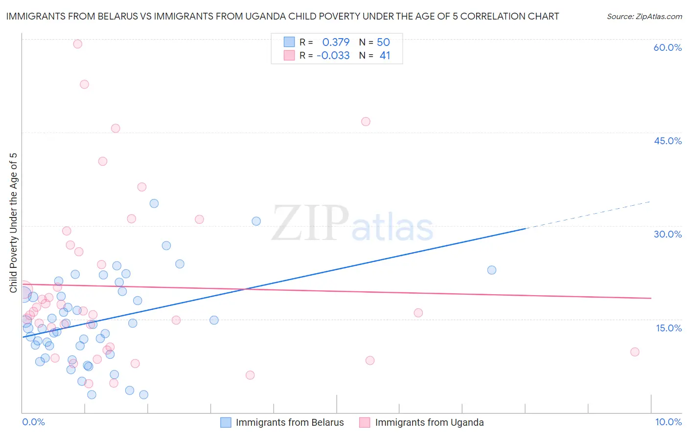 Immigrants from Belarus vs Immigrants from Uganda Child Poverty Under the Age of 5