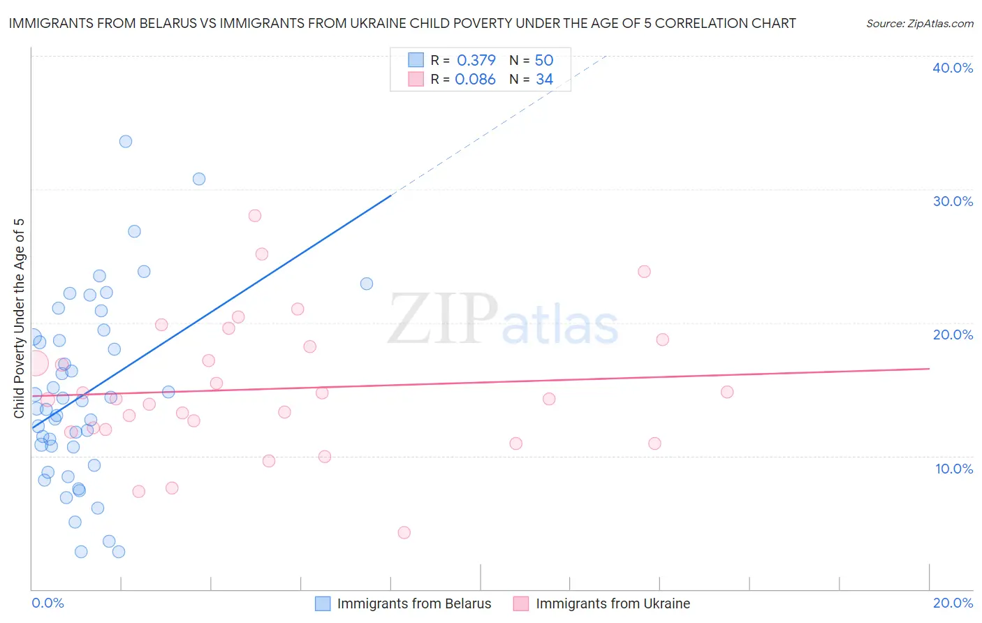 Immigrants from Belarus vs Immigrants from Ukraine Child Poverty Under the Age of 5