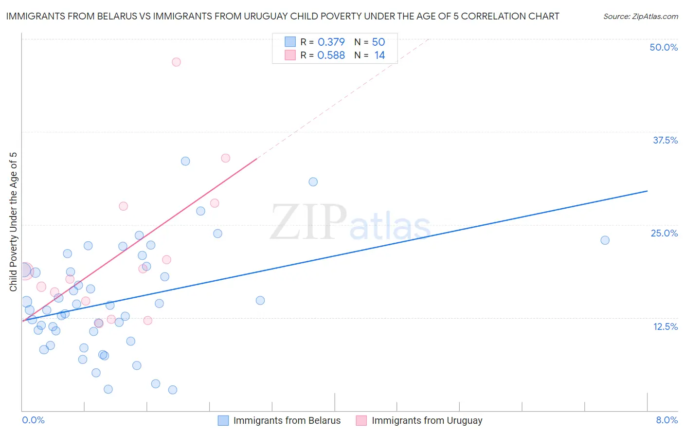Immigrants from Belarus vs Immigrants from Uruguay Child Poverty Under the Age of 5